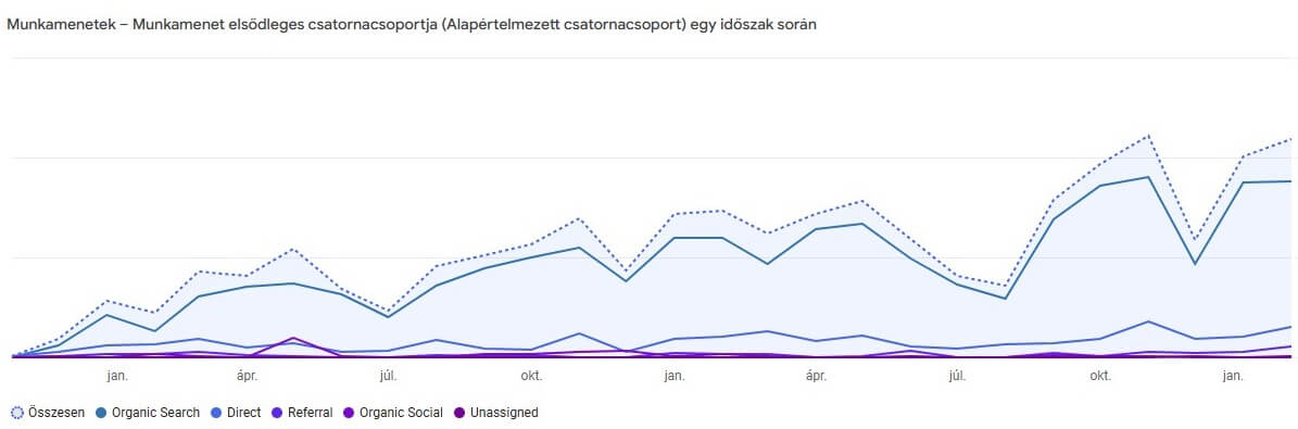 Látogatottsági grafikon